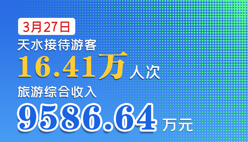 海報|3月27日，天水接待游客16.41萬人次，旅游綜合收入9586.64萬元